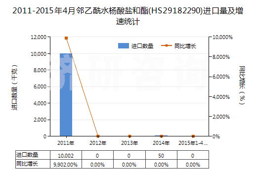 2011-2015年4月鄰乙酰水楊酸鹽和酯(HS29182290)進(jìn)口量及增速統(tǒng)計(jì)
